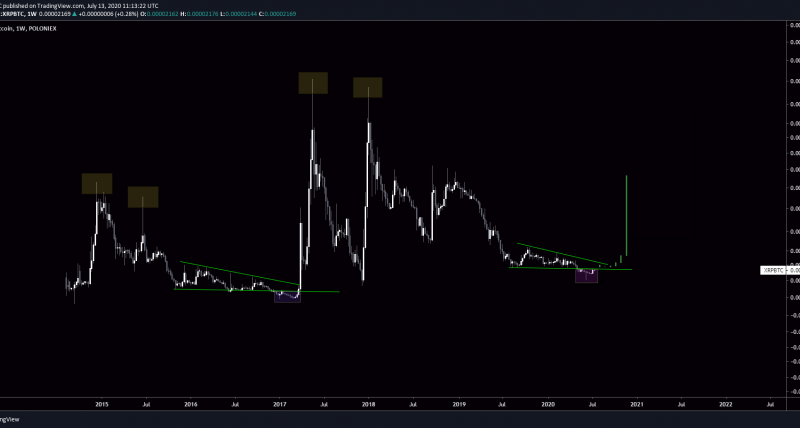 Analysts Expect XRP to Crash Lower as It Reaches “Do or Die” Level