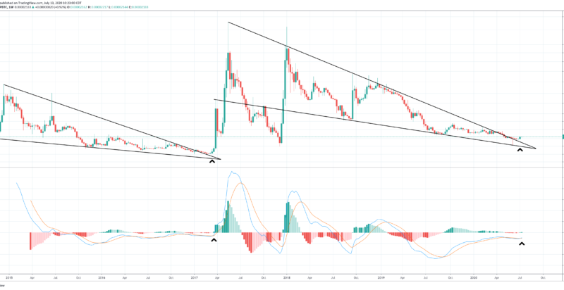 It’s Now Or Never For XRP As Technical Indicators Highlight Pivotal Moment