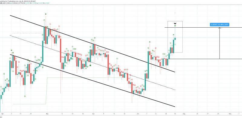 XRP Pullback Likely After Sell Setup Perfects, But Recovery Should Remain Intact