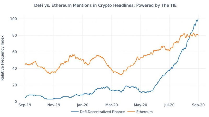 DeFi Overtakes Ethereum In The Media, Data Shows