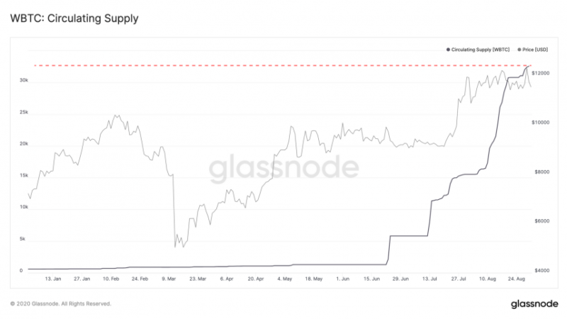 Ethereum Wrapped Bitcoin Supply Doubles In August Alone, But Why?