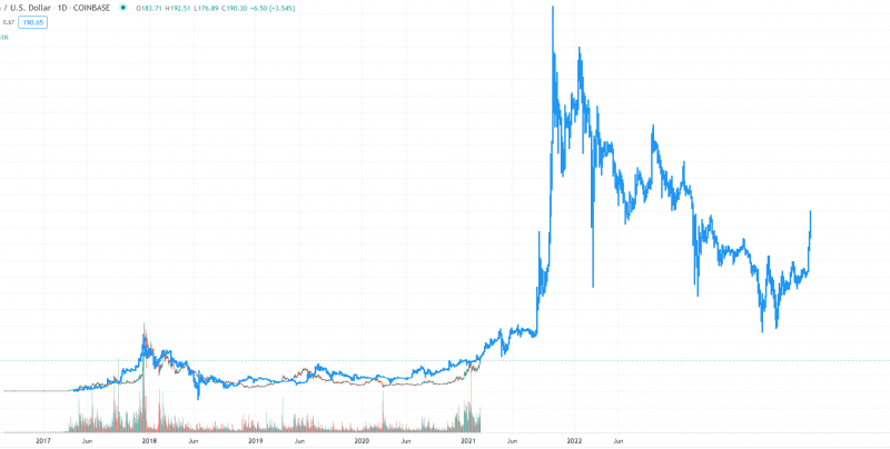 This Litecoin Fractal Says Time Is Running Out To Accumulate At Low Prices