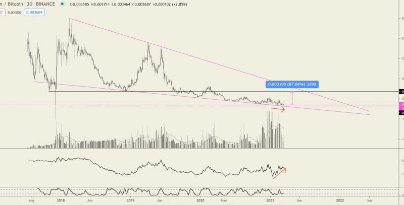 Digital Silver: Why Litecoin Is Poised To Bounce Versus Bitcoin