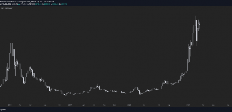 Ethereum Bullish Retest Offers “Once-In-A-Lifetime Opportunity”