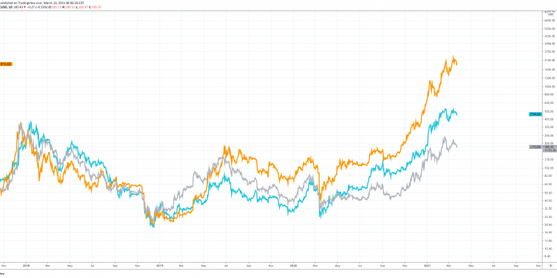Now Or Never: Litecoin Plummets To Bottom Of Top Ten Crypto Assets