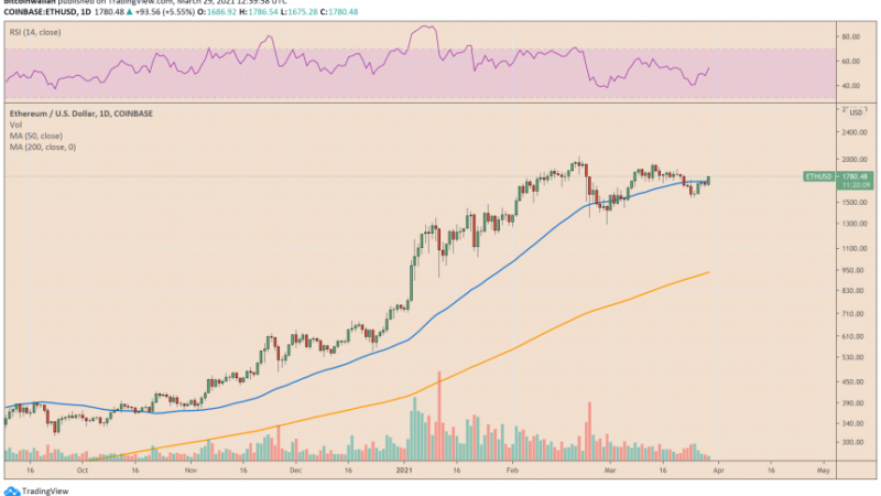 Visa Picks Ethereum Over Facebook Libra to Settle Payments; ETH/USD Up