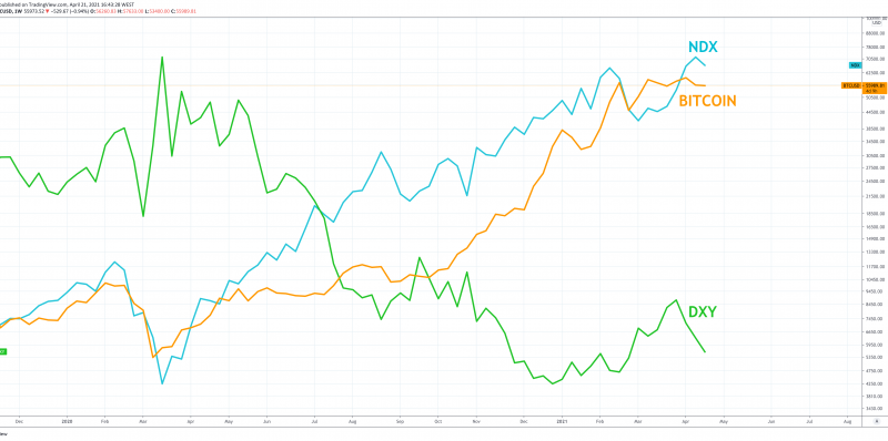 “Exponential Decay” Of The Dollar To Benefit Bitcoin Long-Term