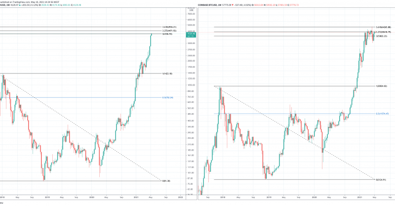 Here’s Where The Ethereum Rally Could Pause, According To Bitcoin Blueprint