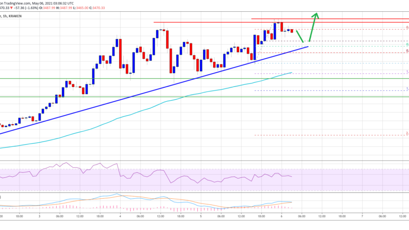 TA: Ethereum Sets New ATH, Why Dips Remain Attractive In Near-Term