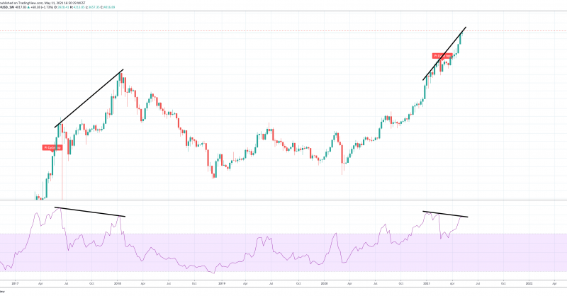 The Bearish Signal Ethereum Bulls Need To Fear